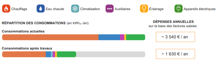 Prévision d’un des scénarios de l’audit énergétique de Douvaine