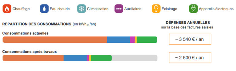 Prévision d’un des scénarios de l’audit énergétique de Douvaine