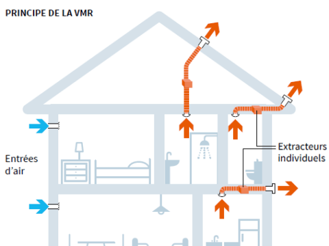 Schéma illustrant le fonctionnement de la ventilation mécanique répartie (VMR) dans une maison