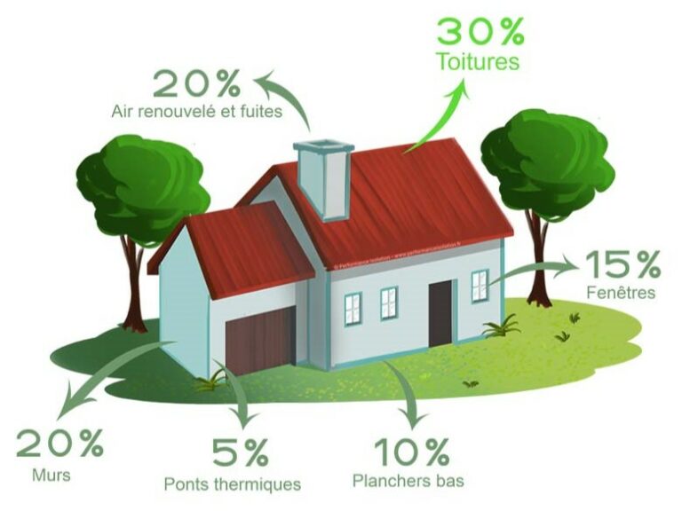 Schéma représentant les zones de déperditions thermiques d’une maison : toitures, murs, fenêtres, sols, etc.