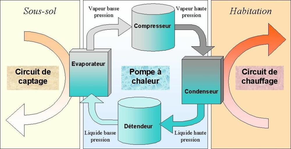 Fonctionnement d'une pompe à chaleur géothermique pour chauffer une maison