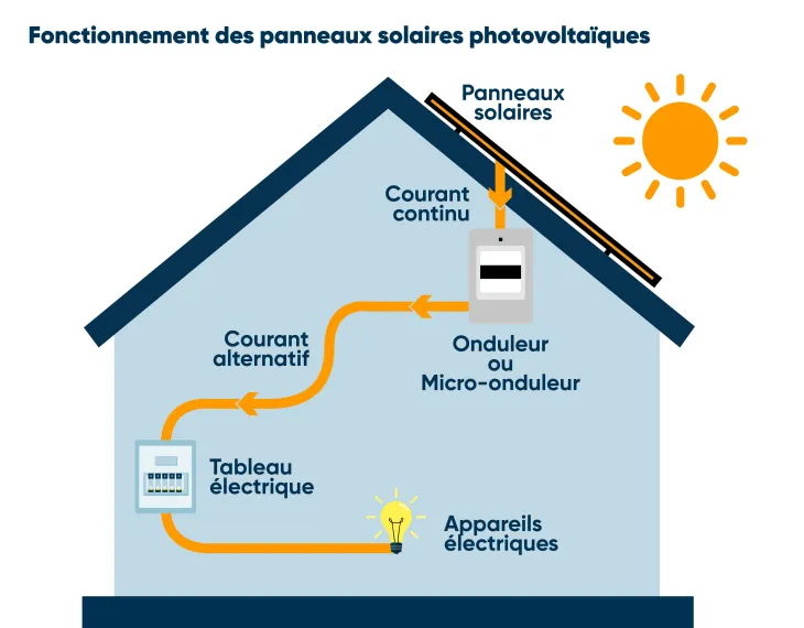 Schéma expliquant le fonctionnement des panneaux solaires photovoltaïques pour produire de l’électricité