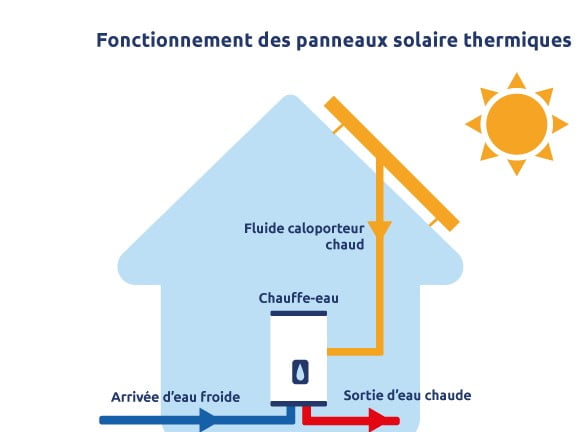 Schéma expliquant le fonctionnement des panneaux solaires thermiques pour chauffer l’eau sanitaire